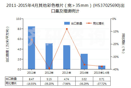 2011-2015年4月其他彩色卷片(寬>35mm)(HS37025690)出口量及增速統(tǒng)計 2011-2015年4月其他彩色卷片(寬>35mm)(HS37025690)出口量及增速統(tǒng)計